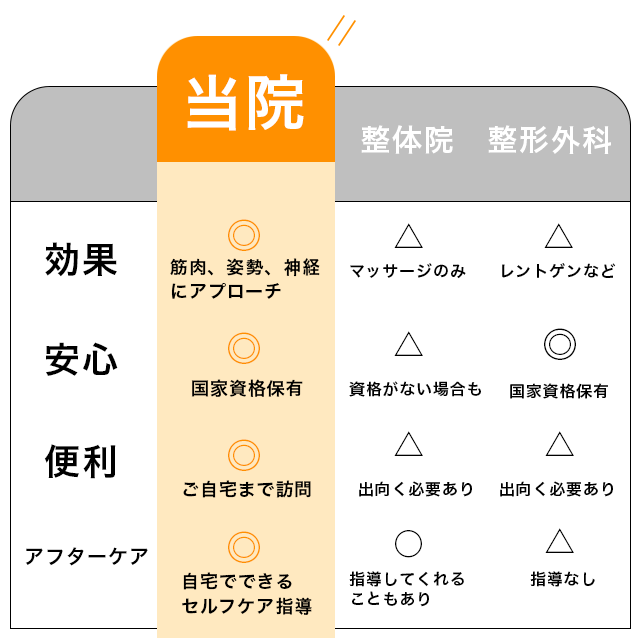 他院との違い